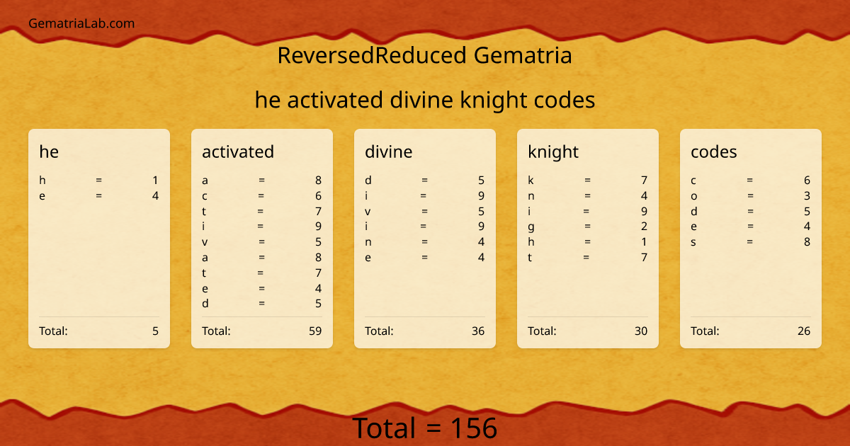 he activated divine knight codes in reversedReduced Gematria